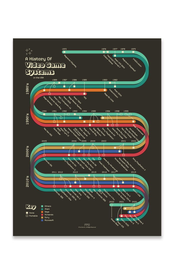 Fun Fact Co. History of Video Game Systems Giclée Print